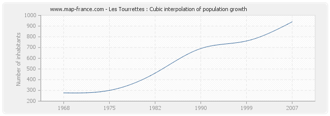 Les Tourrettes : Cubic interpolation of population growth